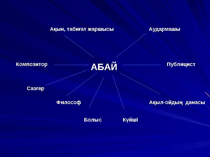 АБАЙ Аудармашы Публицист Ақыл-ойдың данасы КүйшіБолысФилософКомпозитор Ақын, табиғат жаршысы Сазгер
