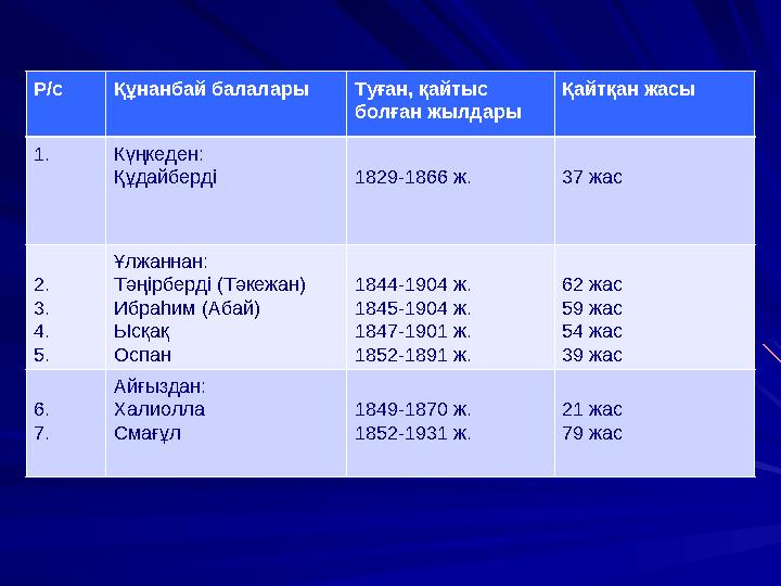 Р/с Құнанбай балалары Туған, қайтыс болған жылдары Қайтқан жасы 1. Күңкеден: Құдайберді 1829-1866 ж. 37 жас 2. 3. 4. 5. Ұлжанна