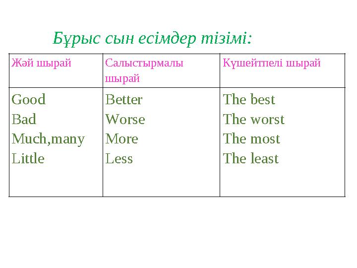 Бұрыс сын есімдер тізімі: Жәй шырай Салыстырмалы шырай Күшейтпелі шырай Good Bad Much,many Little Better Worse