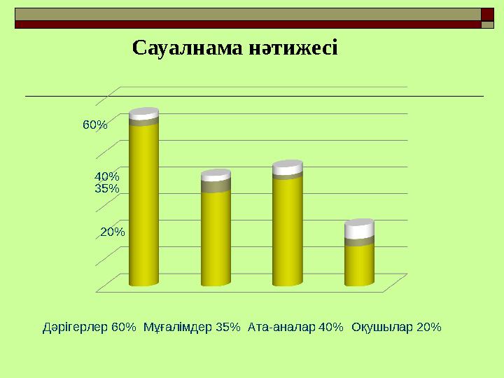 Сауалнама нәтижесі Дәрігерлер 60 % Мұғалімдер 35 % Ата-аналар 40% Оқушылар 20 %60% 35%40% 20%