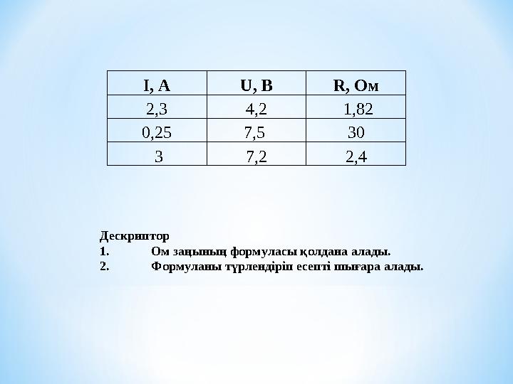 I , А U , В R , Ом 2,3 4,2 1,82 0,25 7,5 30 3 7,2 2,4 Дескриптор 1. Ом заңының формуласы қолдана алады. 2. Формуланы түрле