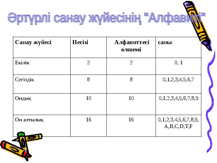 Санау жүйесі Негізі Алфавиттегі өлшемі саны Екілік 2 2 0, 1 Сегіздік 8 8 0,1,2,3,4,5,6,7 Ондық 10 10 0,1,2,3,4,5,6,7,8,9 О