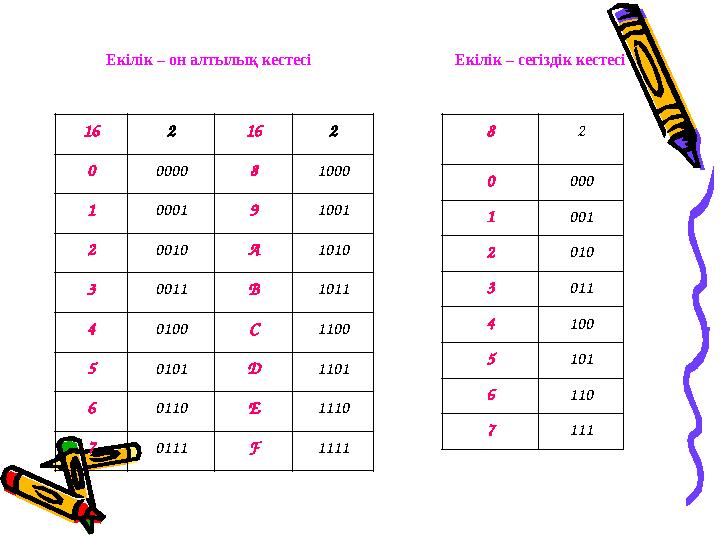 16 2 16 2 0 0000 8 1000 1 0001 9 1001 2 0010 А 1010 3 0011 В 1011 4 0100 С 1100 5 0101 D 1101 6 0110 Е 1110 7 0111 F 1111 8 2 0