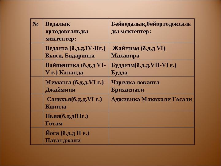 Үнді философиясында жан екі бастамадан тұрады; 1.Атман – Брахманнан адам бойына берілетін бөлшек, ұшқын. Атман бірінші, т