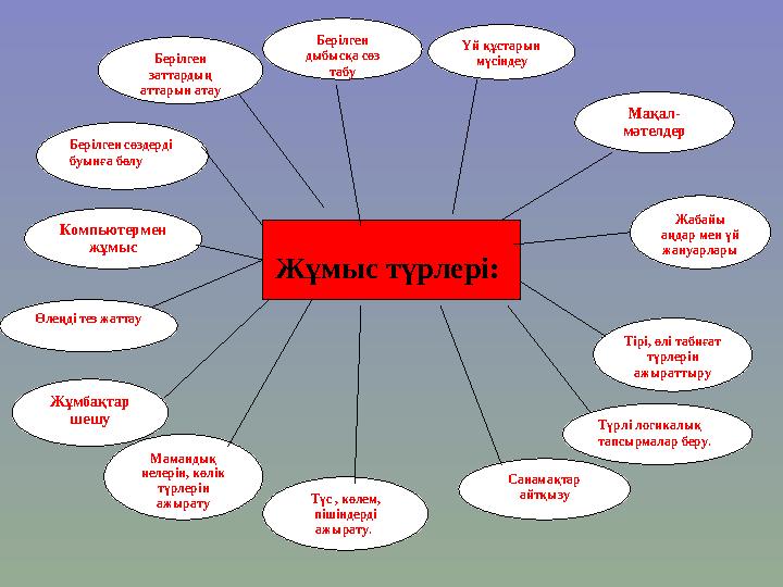 Берілген заттардың аттарын атау Берілген дыбысқа сөз табу Үй құстарын мүсіндеу Мақал- мәтелдер Жабайы аңдар мен үй