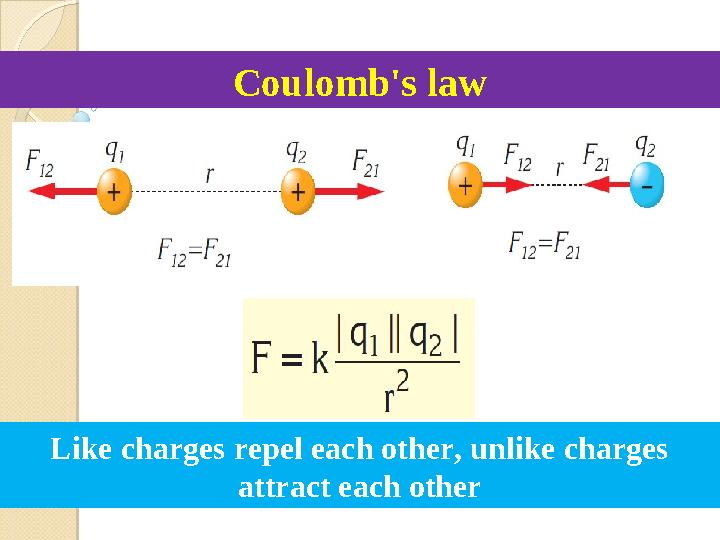 Coulomb's law Like charges repel each other, unlike charges attract each other
