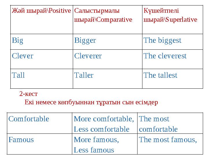 Жәй шырай\ Positive Салыстырмалы шырай \Comparative Күшейтпелі шырай \Superlative Big Bigger The biggest Clever Cleverer