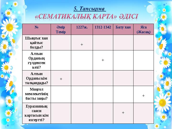№ Әмір Темір 1227ж. 1312-1342 Бату хан Яса (Жаса қ ) Шыңғыс хан қайтыс болды? + Алтын Орданы ң гүлденген кезі? + Алтын О