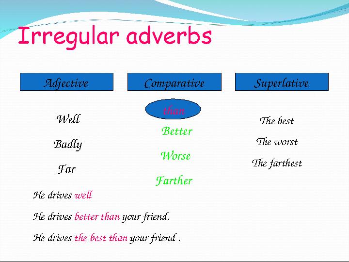 Adjective Comparative Superlative Well Badly Far Better Worse Farther The best The worst The farthestthan He drives we