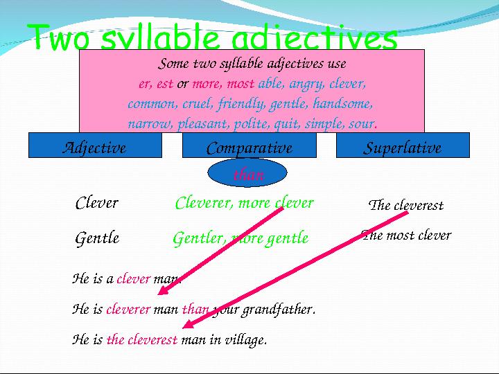 Adjective Comparative Superlative Some two syllable adjectives use er, est or more, most able, angry, clever, common,