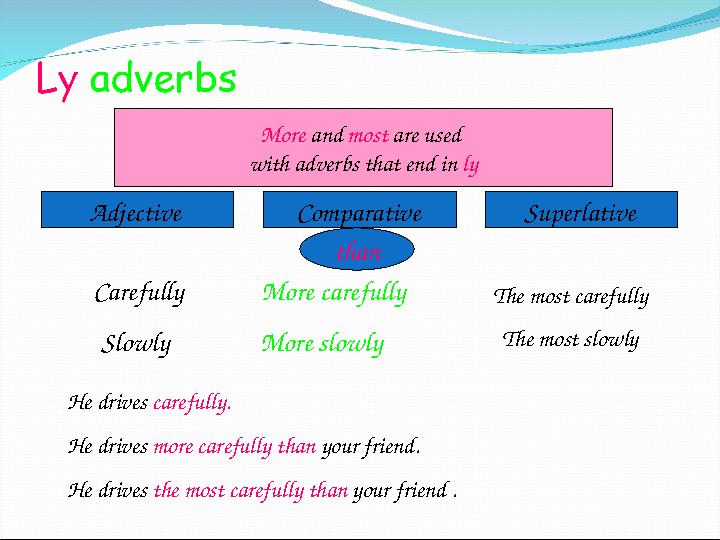 Adjective Comparative Superlative More and most are used with adverbs that end in ly Carefully Slowly More carefully M