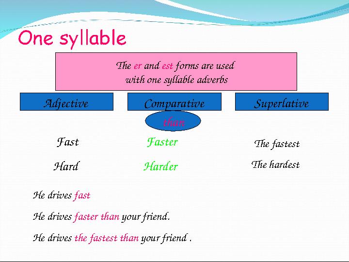 Adjective Comparative Superlative The er and est forms are used with one syllable adverbs Fast Hard Faster Harder The