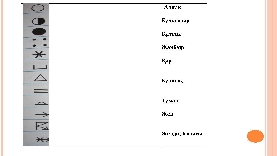 Ашық Бұлыңғыр Бұлтты Жаңбыр Қар Бұршақ Тұман Жел Желдің бағыты