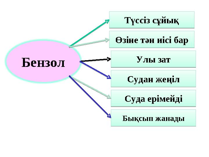 Бензол Түссіз сұйық Өзіне тән иісі бар Улы зат Судан жеңіл Суда ерімейді Бықсып жанадыТүссіз сұйық Өзіне тән иісі бар Улы зат Су