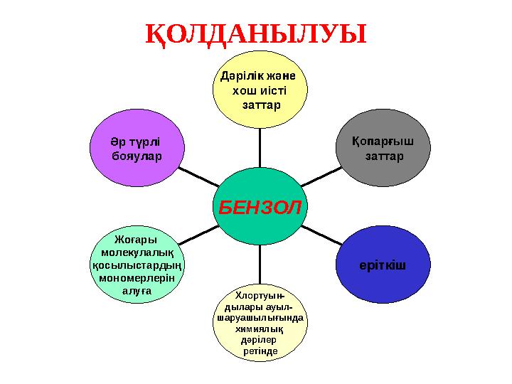 ҚОЛДАНЫЛУЫ Әр түрлі бояулар Жоғары молекулалық қосылыстардың мономерлерін алуға Хлортуын - дылары ауыл- шаруашылығында химиял