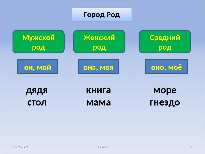 19.02.2009 2 класс 11Город РодГород Род дядя стол книга мама море гнездоон, мой она, моя оно, моёМужской род Женский род Средний