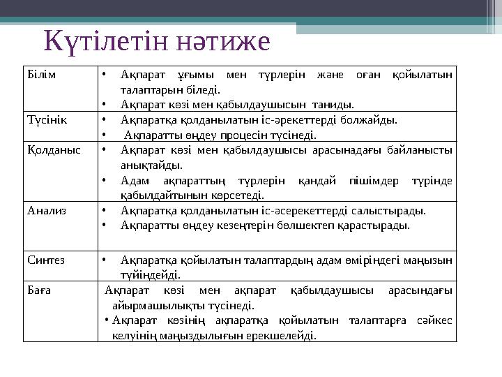 Білім • Ақпарат ұғымы мен түрлерін және оған қойылатын талаптарын біледі. • Ақпарат көзі мен қабылдаушысын таниды. Түс