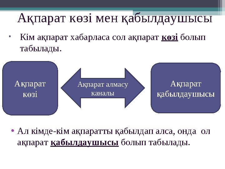Ақпарат көзі мен қабылдаушысы • Ал кімде-кім ақпаратты қабылдап алса, онда ол ақпарат қабылдаушысы болып табылады.Ақпарат к