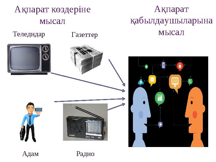 Ақпарат қабылдаушыларына мысал Теледидар Газеттер РадиоАдамАқпарат көздеріне мысал