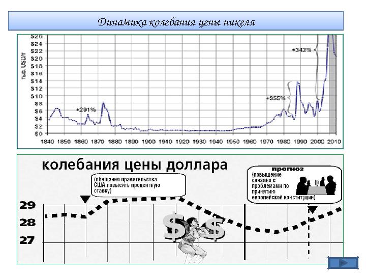 Динамика колебания цены никеляДинамика колебания цены никеля