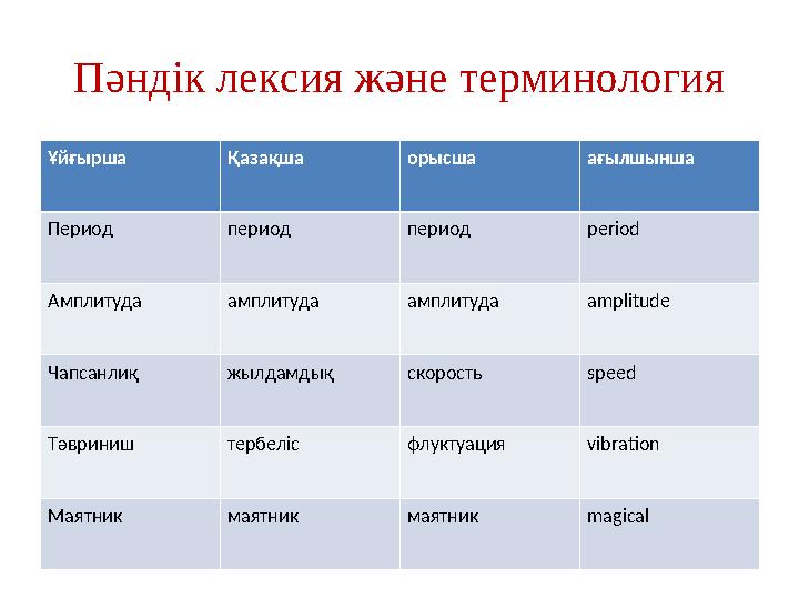 Пәндік лексия және терминология Ұйғырша Қазақша орысша ағылшынша Период период период period Амплитуда амплитуда амплитуда ampli