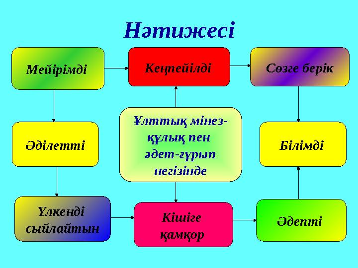 Ұлттық мінез- құлық пен әдет-ғұрып негізінде Сөзге берікКеңпейілді Үлкенді сыйлайтын Білімді Әділетті Мейірімді Кішіге қа