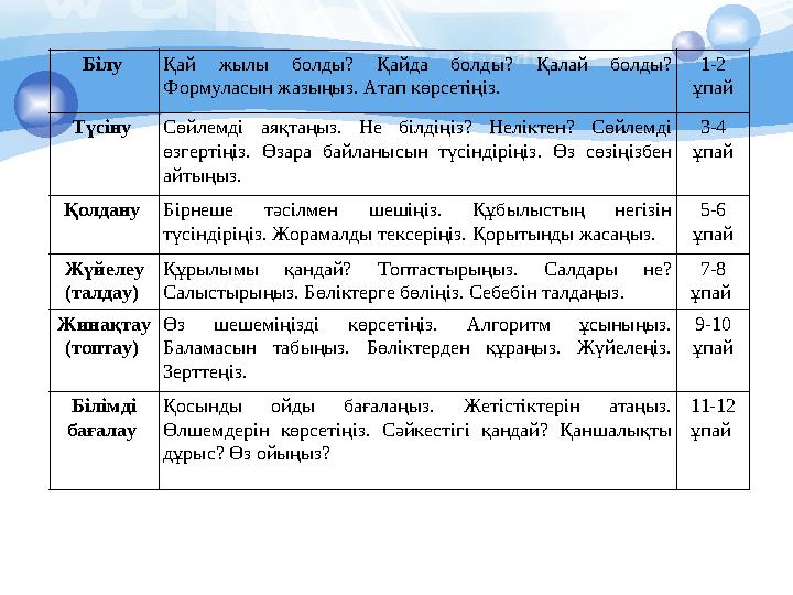 Білу Қай жылы болды? Қайда болды? Қ алай бо л ды ? Формуласын жазыңыз. Атап көрсетіңіз. 1-2 ұпай Түсіну Сөйлемді а