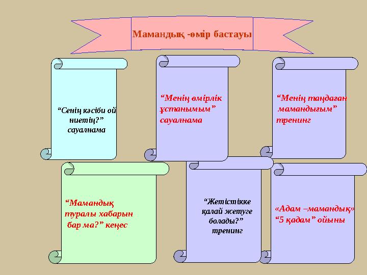 “ Мамандық туралы хабарын бар ма?” кеңес “ Менің таңдаған мамандығым” тренинг «Адам –мамандық» “ 5 қадам” ойыны Мамандық