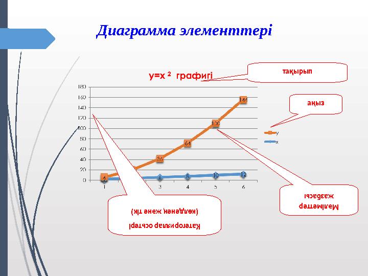 Диаграмма элементтері тақырып аңызКатегориялар осьтері (көлденең және тік) Мәліметтер жазбасы
