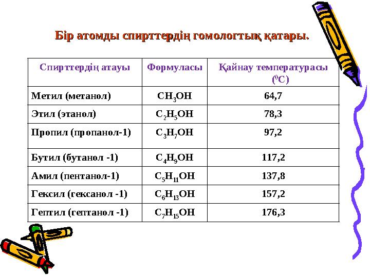 Спирттердің атауы Формуласы Қайнау температурасы ( 0 С) Метил (метанол) СН 3 ОН 64,7 Этил (этанол) С 2 Н 5 ОН 78,3 Пропил (п