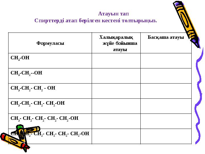 Атауын тап Спирттерді атап берілген кестені толтырыңыз. Формуласы Халықаралық жүйе бойынша атауы Басқаша атауы СН 3 - ОН