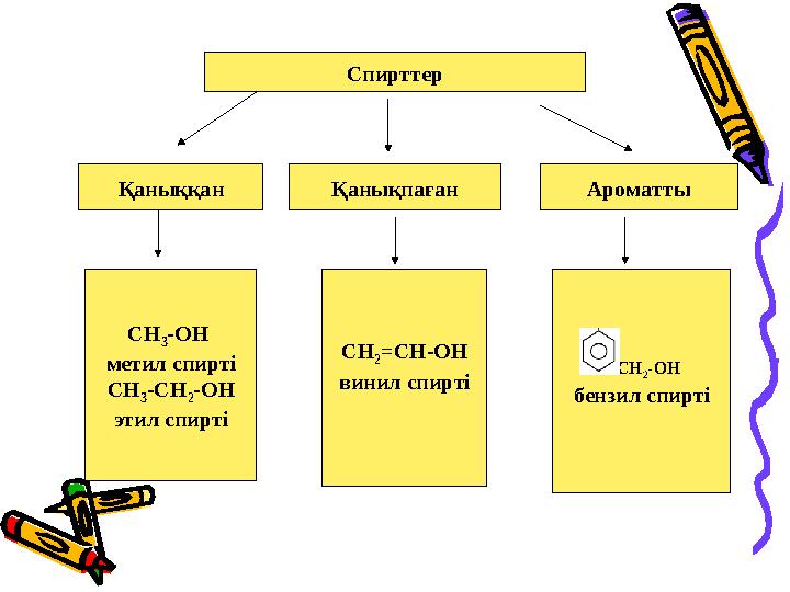 Спирттер Қаныққан Қанықпаған Ароматты СН 3 -ОН метил спирті СН 3 -СН 2 -ОН этил спирті СН 2 = СН-ОН винил спирті СН 2 -ОН