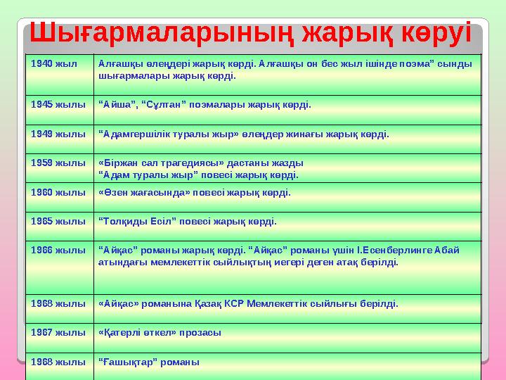 Шығармаларының жарық көруі 1940 жыл Алғашқы өлеңдері жарық көрді. Алғашқы он бес жыл ішінде поэма” сынды шығармалары жарық көрд