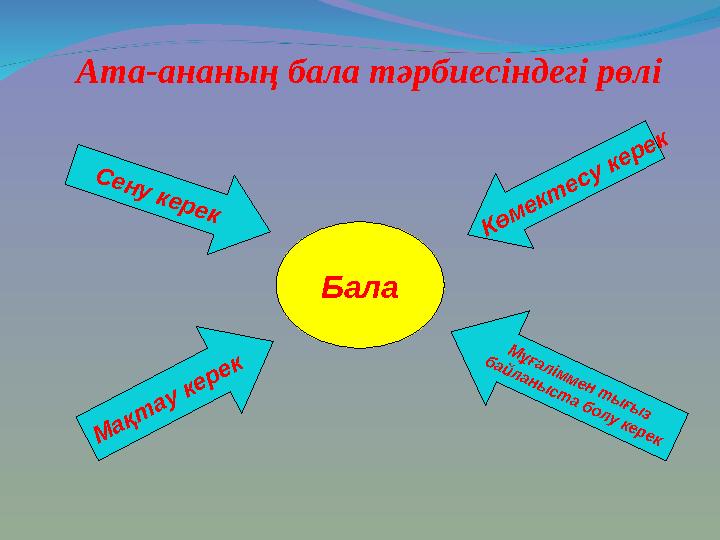 Ата-ананың бала тәрбиесіндегі рөлі БалаМ а қ т а у к е р е к С е н у к е р е к К ө м е к т е с у к е р е к М ұғалім м ен т