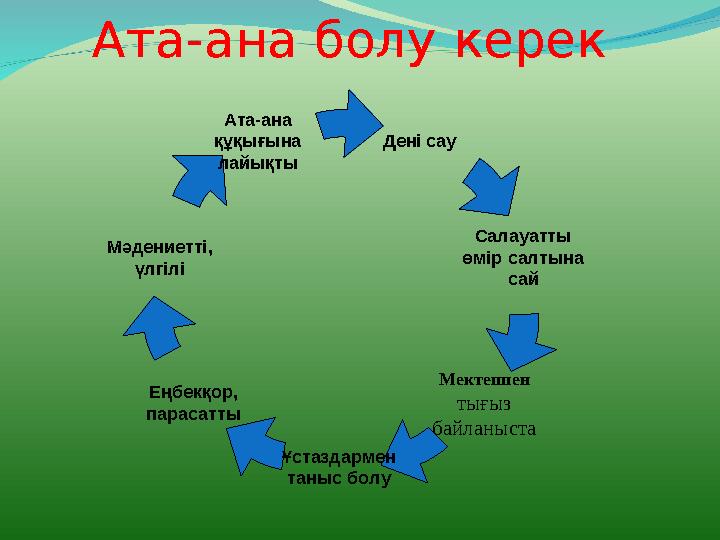 Ата-ана болу керек Дені сау Салауатты өмір салтына сай Ата-ана құқығына лайықты Мәдениетті, үлгілі Еңбекқор, парасатты
