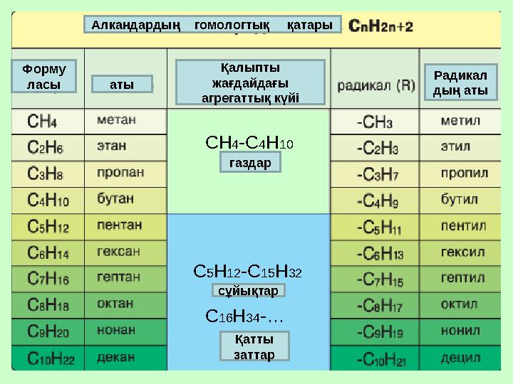 СН 4 -С 4 Н 10 С 5 Н 12 -С 15 Н 32 С 16 Н 34 -… твердыеАлкандардың гомологтық қатары Форму ласы аты Қалыпты жағдайдағы