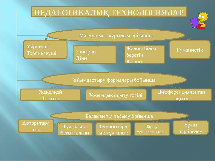 ПЕДАГОГИКАЛЫҚ ТЕХНОЛОГИ ЯЛАР Мазмұн мен құрылым бойынша Үйретуші Тәрбиелеуші Зайырлы Діни Жалпы білім беретін Кәсіби Гуманист