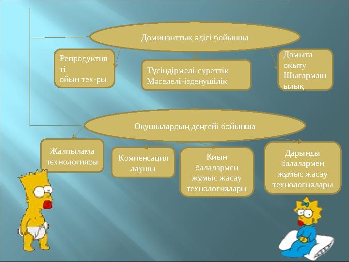 Доминанттық әдісі бойынша Репродуктив ті ойын тех-ры Түсіндірмелі-суреттік Мәселелі-ізденушілік Дамыта оқыту Шығармаш ылық Оқуш