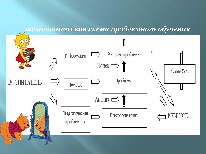 технологическая схема проблемного обучения