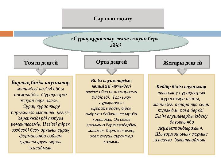 Барлық білім алушылар мәтіндегі негізгі ойды анықтайды. Сұрақтарға жауап бере алады. Сұрақ құрастыру барысында мәтіннен не