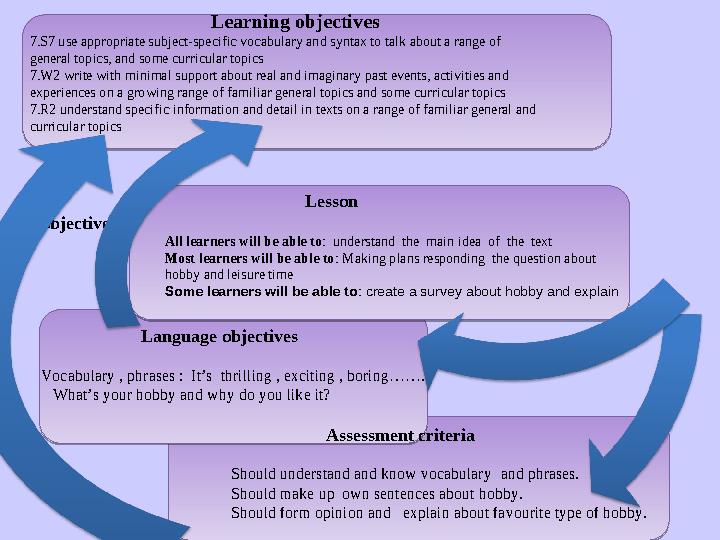 Learning objectives 7.S7 use appropriate subject-specific vocabulary and syntax to talk abo