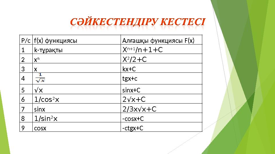 Р /с f(x) функциясы Алғашқы функциясы F(x) 1 k- тұрақты X n+1 /n+1+C 2 х n X 2 /2+C 3 x kx+C 4 tgx+c 5 √ x sinx+C 6 1/cos 2 x