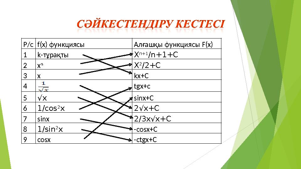 Р /с f(x) функциясы Алғашқы функциясы F(x) 1 k- тұрақты X n+1 /n+1+C 2 х n X 2 /2+C 3 x kx+C 4 tgx+c 5 √ x sinx+C 6 1/cos 2 x