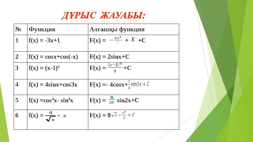 № Функция Алғашқы функция 1 f(x) = -3x+1 F(x) = + +C 2 f(x) = cosx+cos(-x) F(x) = 2sinx+C 3 f(x) = (x-1) 2 F