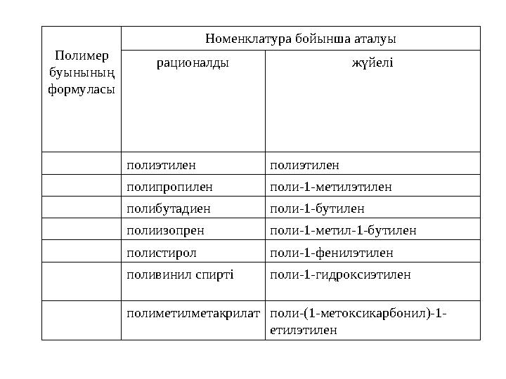 Полимер буынының формуласы Номенклатура бойынша аталуы рационалды жүйелі полиэтилен полиэтилен полипропилен поли-1-метилэтилен