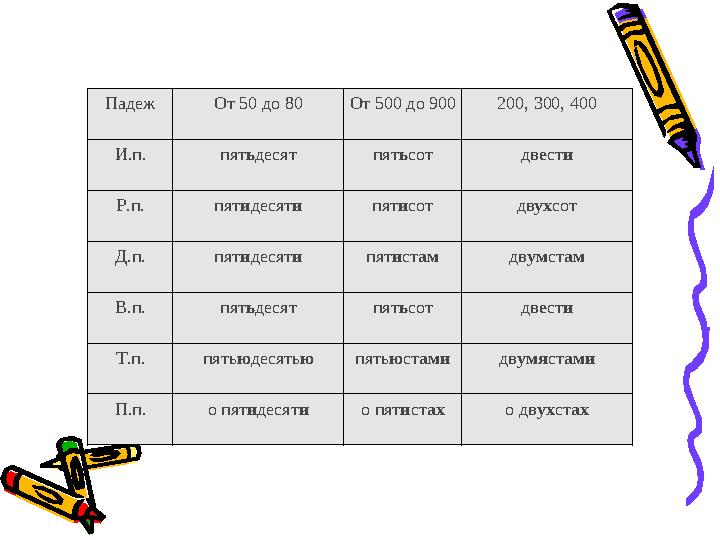 Падеж От 50 до 80 От 500 до 900 200, 300, 400 И.п. пят ь десят пят ь сот дв е ст и Р.п. пят и десят и пят и сот дв ух сот Д.п. п