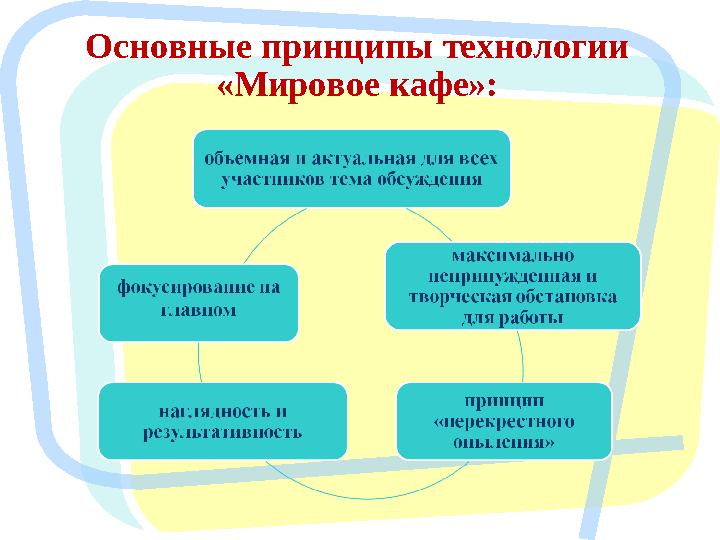 4 Основные принципы технологии «Мировое кафе»: