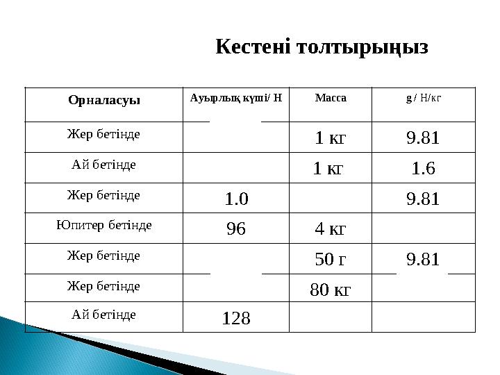 Орналасуы Ауырлы қ күші / Н Масса g / Н/кг Жер бетінде 9.81 1 кг 9.81 Ай бетінде 1.6 1 кг 1.6 Жер бетінде 1.0 102 г 9.81