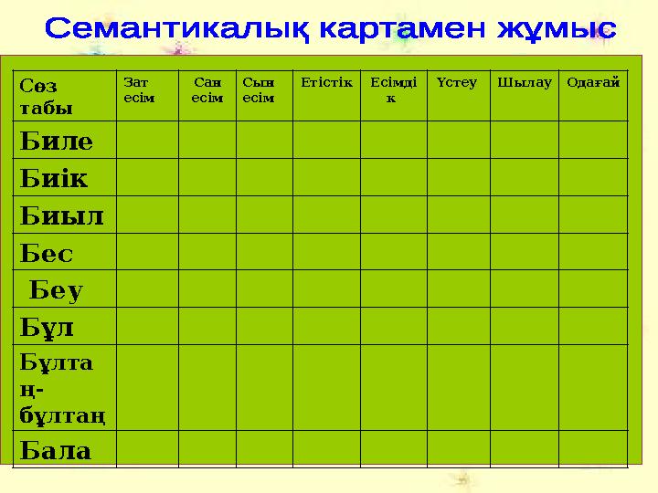 Сөз табы Зат ес ім Сан есім Сын есім Етістік Есімді к Үстеу Шылау Одағай Биле Биік Биыл Бес Беу Б ұл Бұлта ң- б