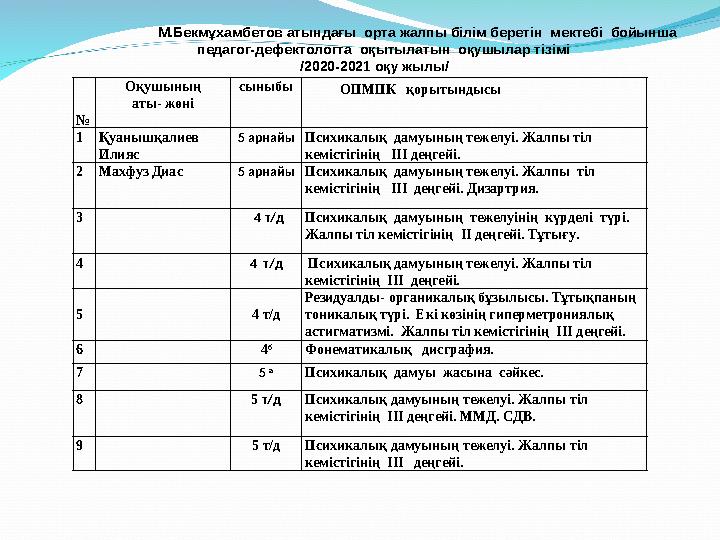 № Оқушының аты- жөні сыныбы ОПМПК қорытындысы 1 Қуанышқалиев Илияс 5 арнайы Психикалық дамуының тежелуі. Жал